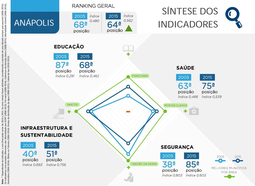 Anápolis Estudo Marcoplan