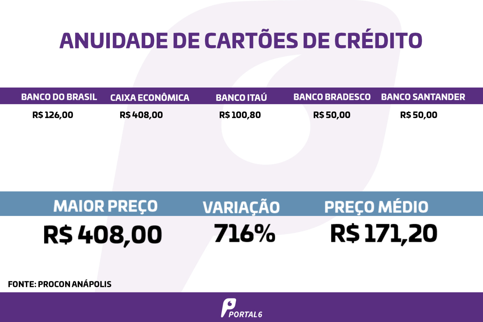 anuidades de cartões