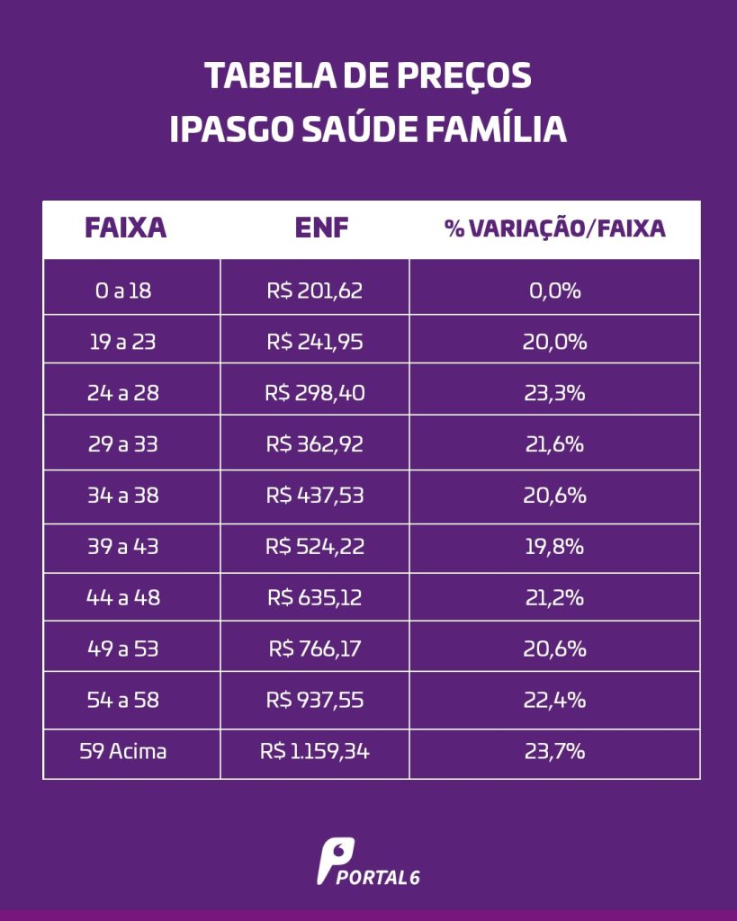Mensalidades do plano Ipasgo Saúde Família. (Foto: Portal 6)