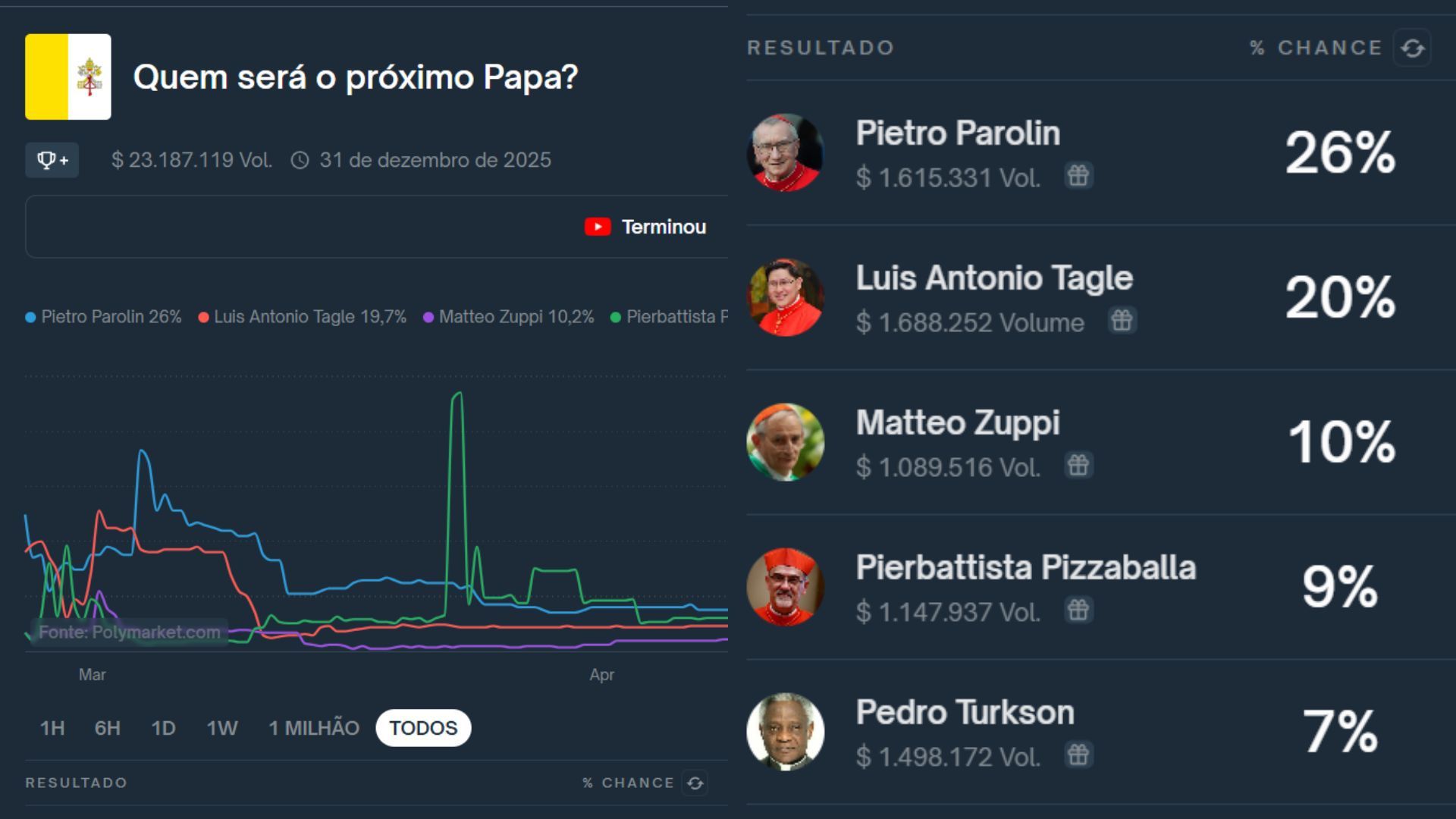 Conclave movimenta mercado de apostas e revela cardeais favoritos