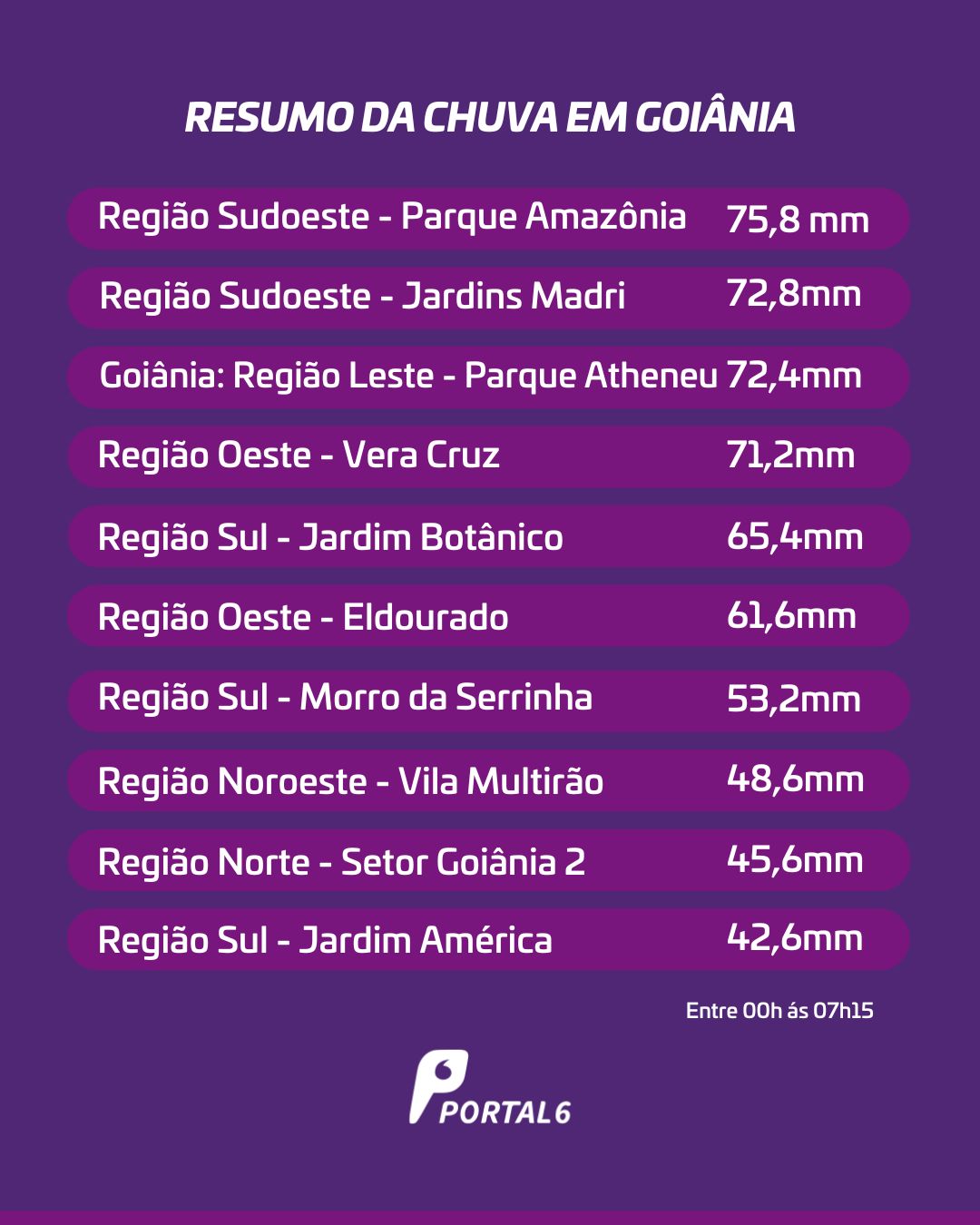 Lista dos 10 bairros mais atingidos pela chuva em Goiânia nesta terça-feira (20). (Imagem: Portal 6) 