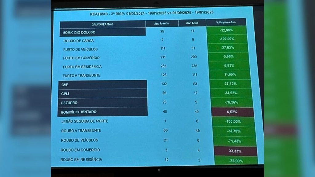 Queda foi apresentada em dados estatísticos pela corporação. (Foto: Samuel Leão) crimes