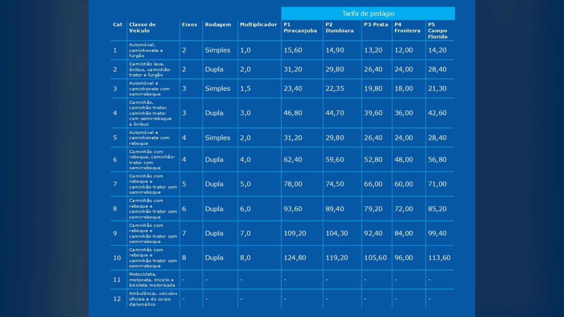 Valores cobrados nas praças de pedágio da Way-153. 