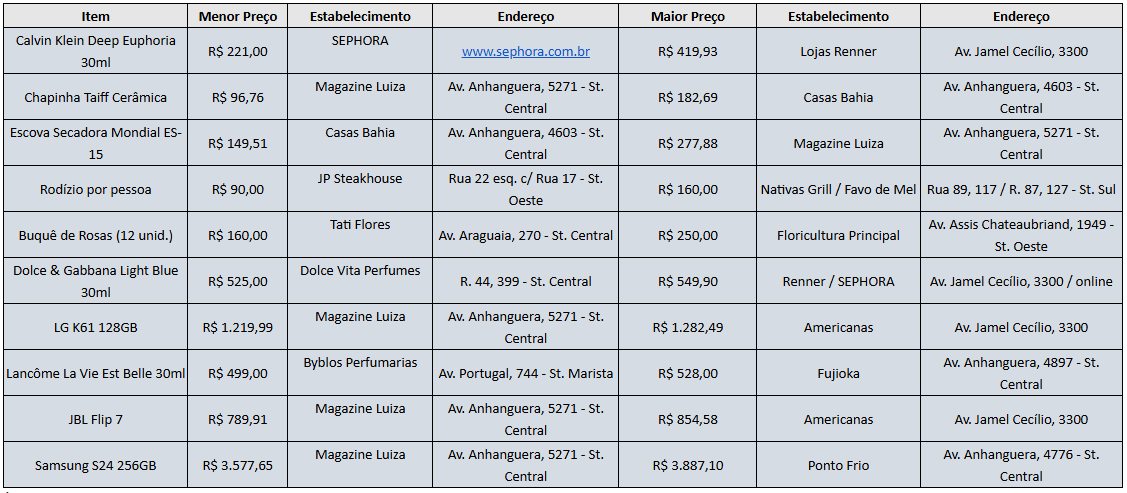 Variação de preço de presente do Dia das Mães