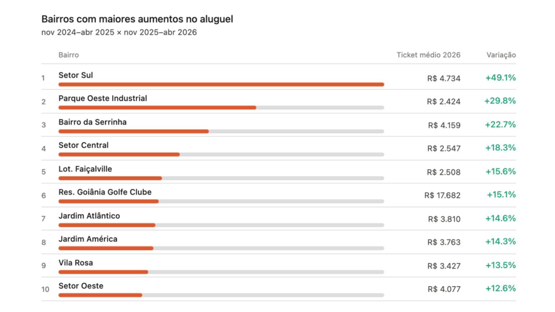 Lista dos bairros com maiores aumentos no aluguel.