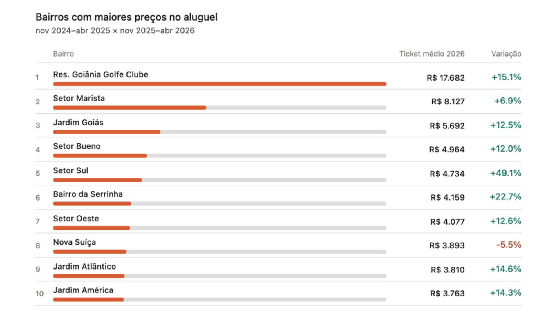 Lista dos bairros com aluguéis mais caros em Goiânia.