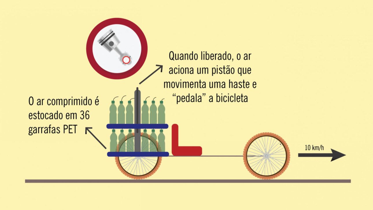 36 garrafas PET no lugar do tanque: estudantes criam triciclo movido a ar comprimido que anda sozinho à 10 km/h sem combustível, diesel ou bateria