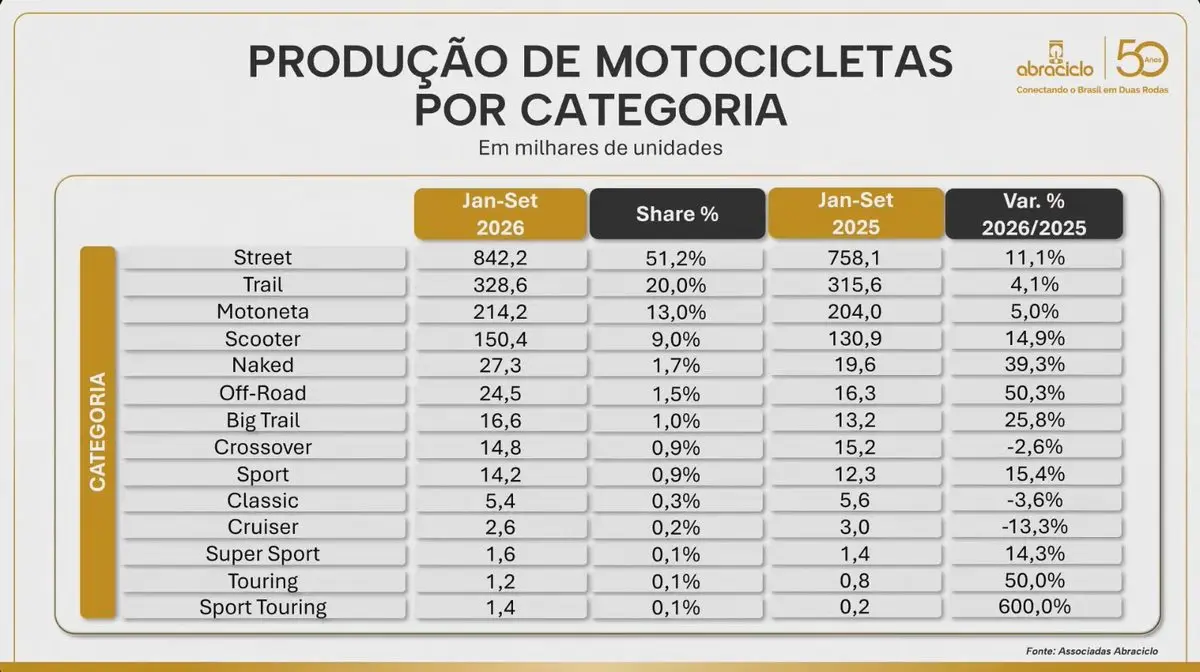 Venda de motos tem recorde histórico